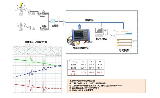 瞬時電壓波形的測量