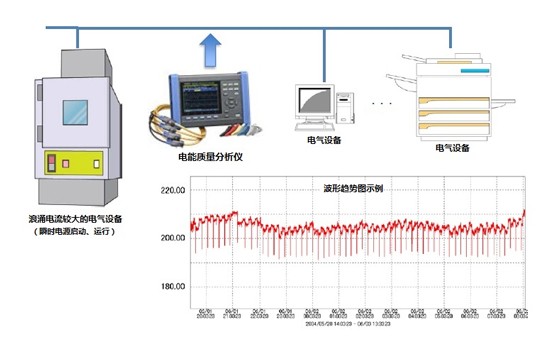 周期性的瞬時電壓下降的測量