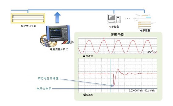 輝光式日光燈引起的瞬態過電壓的測量