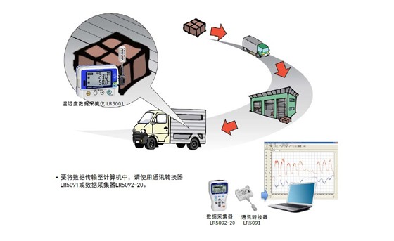 貨物運輸時的溫濕度管理