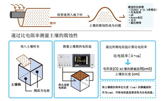 土壤的腐蝕性評估