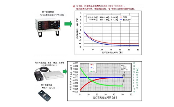 LED量燈泡（照明）的功率、色度、色溫、演色性和亮度測量