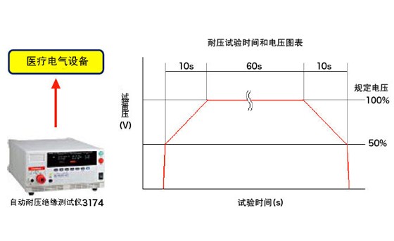 醫療電器設備的耐壓實驗