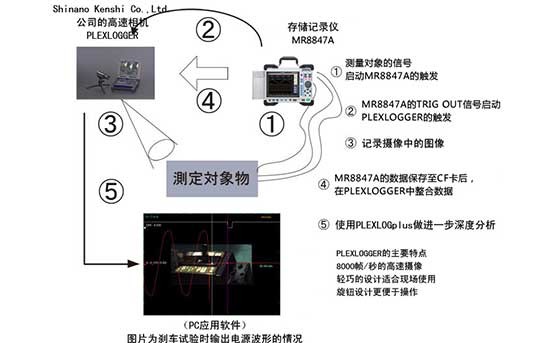 使用高速相機捕捉波壞試驗、分析設備問題