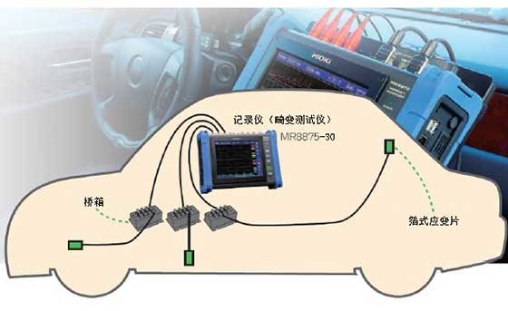 成品汽車的應變測量