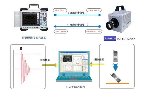 存儲記錄儀和高速相機的數據同步收錄