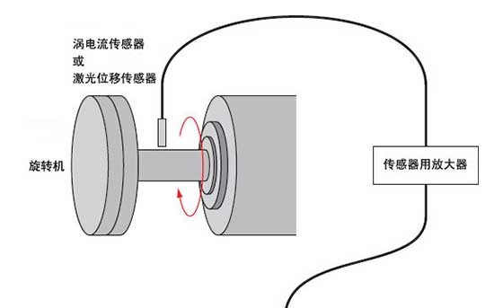旋轉(zhuǎn)機(jī)的偏心值測量
