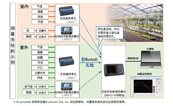 農(nóng)業(yè)用的溫室中的環(huán)境測(cè)量