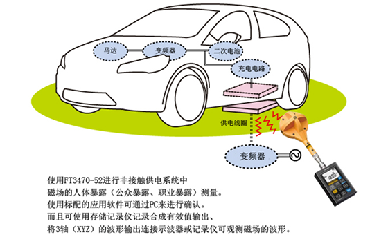 非接觸供電系統的開發和評估時的磁場測量