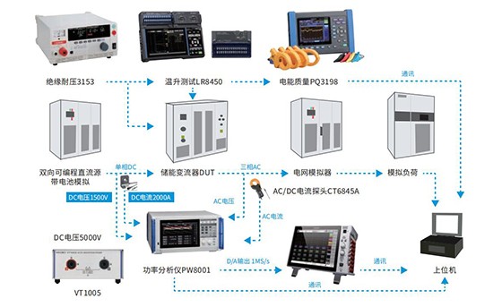 儲能PCS研發測試解決方案